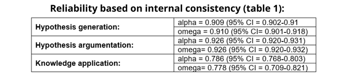 Reliability based on internal consistency (table 1):